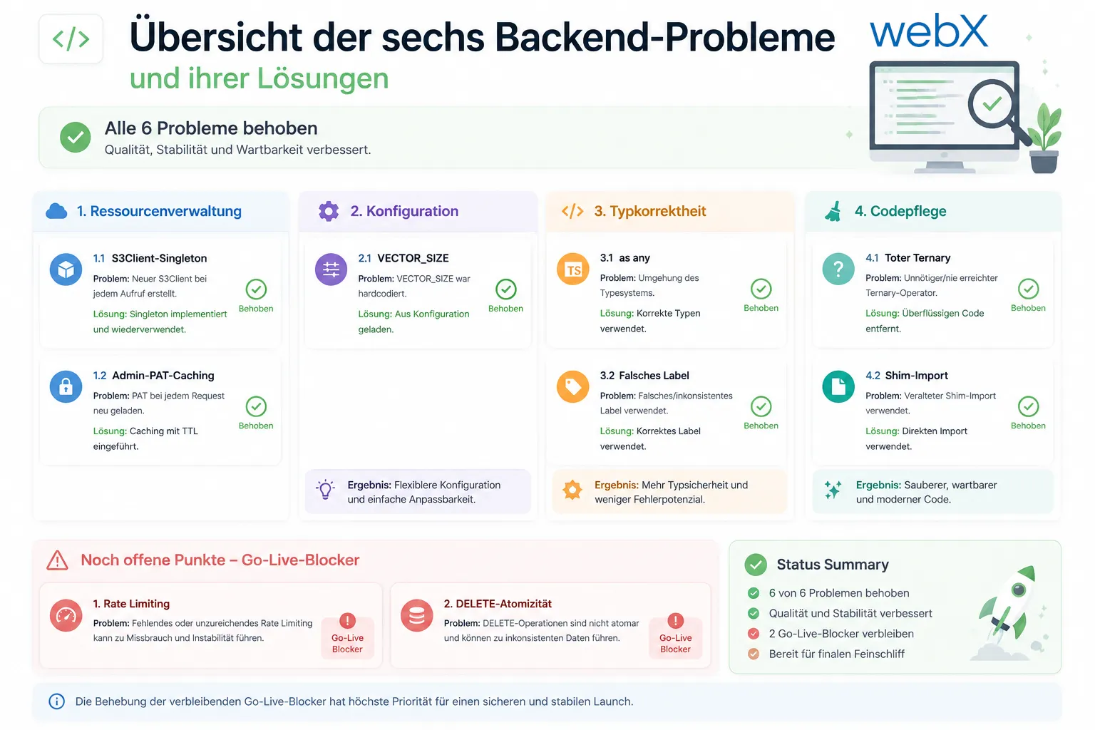 Übersicht der sechs Backend-Probleme und ihrer Lösungen