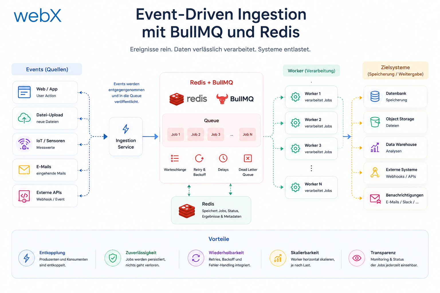 Event-Driven Ingestion mit BullMQ und Redis