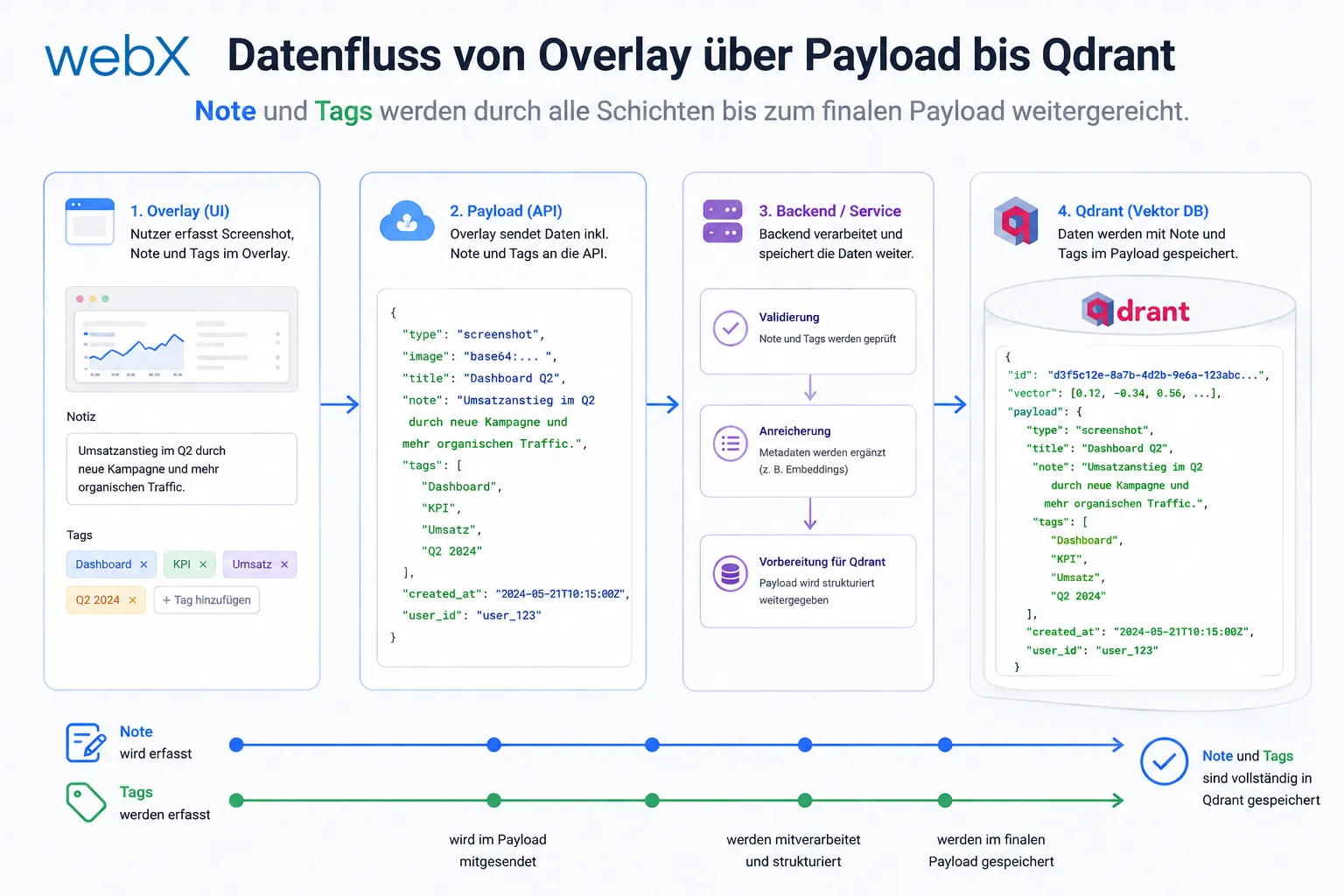 Datenfluss von Overlay über Payload bis Qdrant mit Notiz und Tags