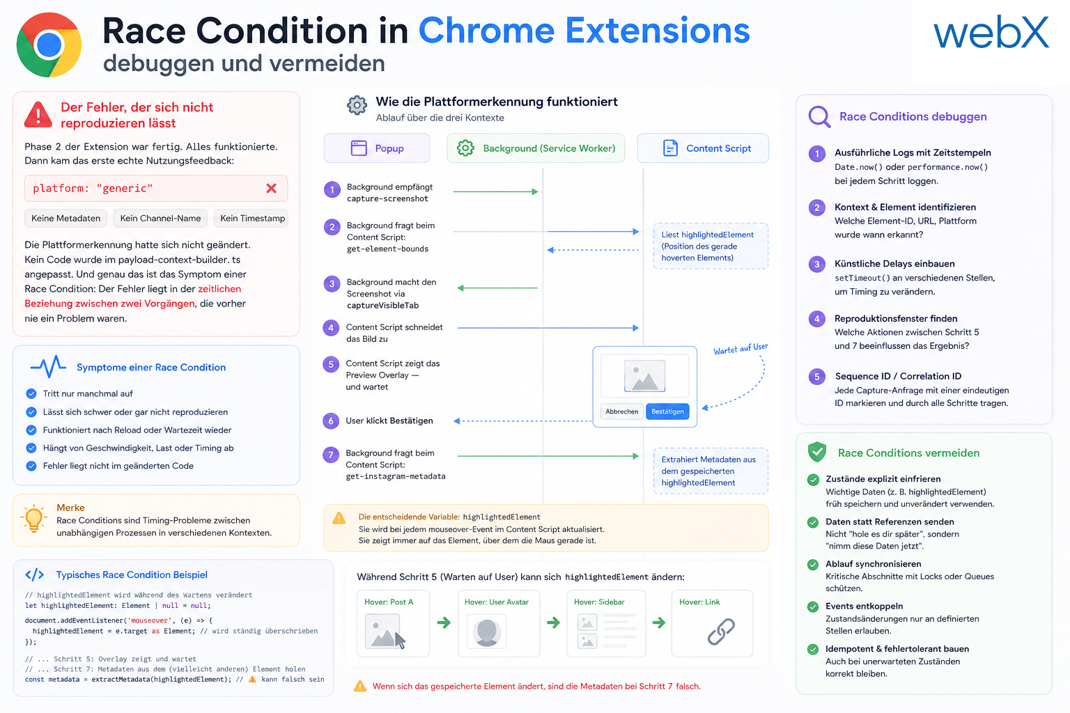 Das Shadow DOM Overlay löste eine Race Condition aus. Instagram wurde als generic erkannt, alle Metadaten fehlten. Ursache und Fix mit capturedElement und einem previewOpen Flag.