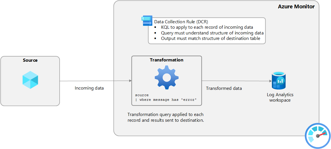In diesem Blog erfährst du, wie du mit Data Collection Rules (DCRs) und Tabellentransformationen die Kosten von Azure Monitor und Log Analytics Workspace deutlich senken kannst