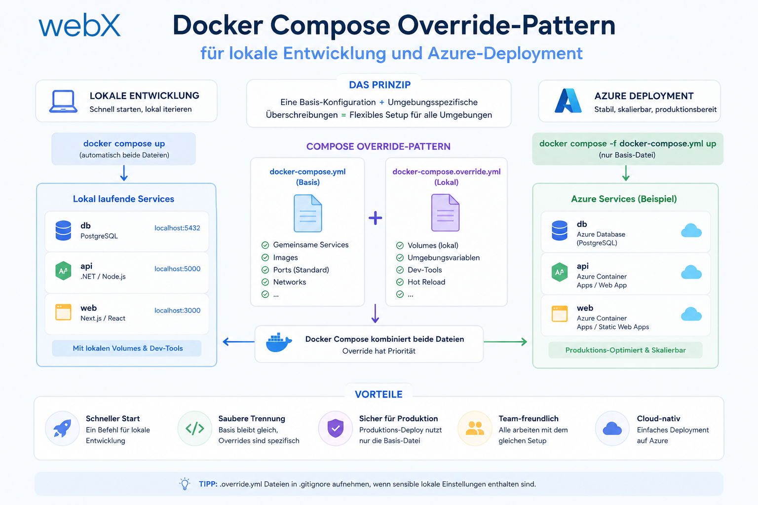 Docker Compose Override-Pattern für lokale Entwicklung und Azure-Deployment