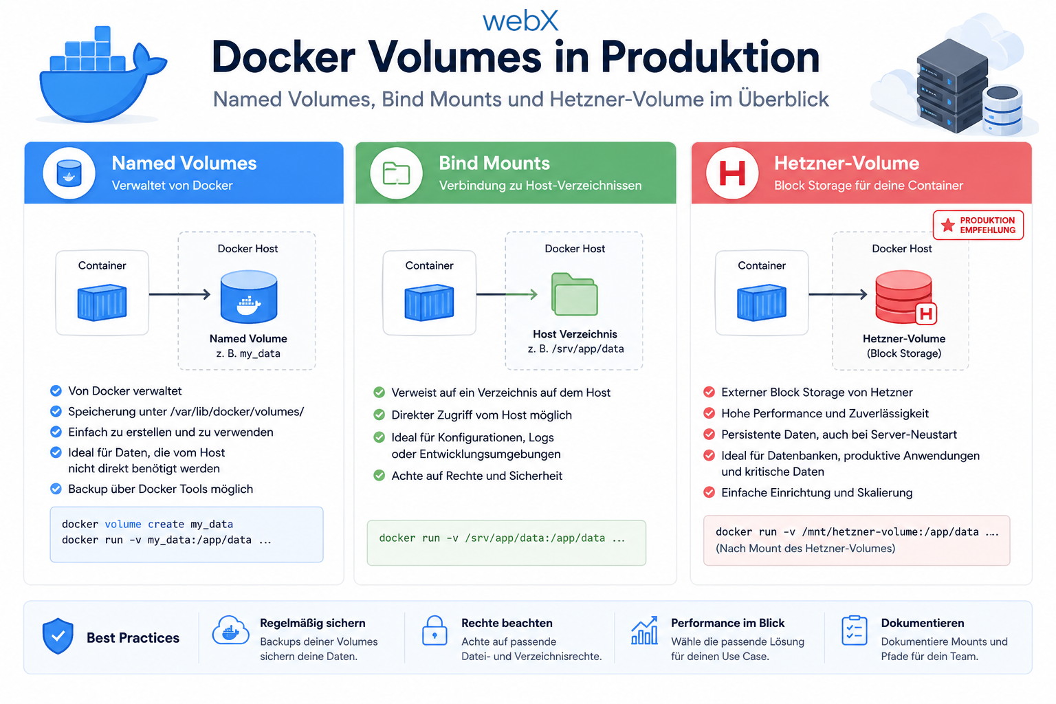 Docker Volumes in Produktion mit Named Volumes, Bind Mounts und der Hetzner-Volume-Trick