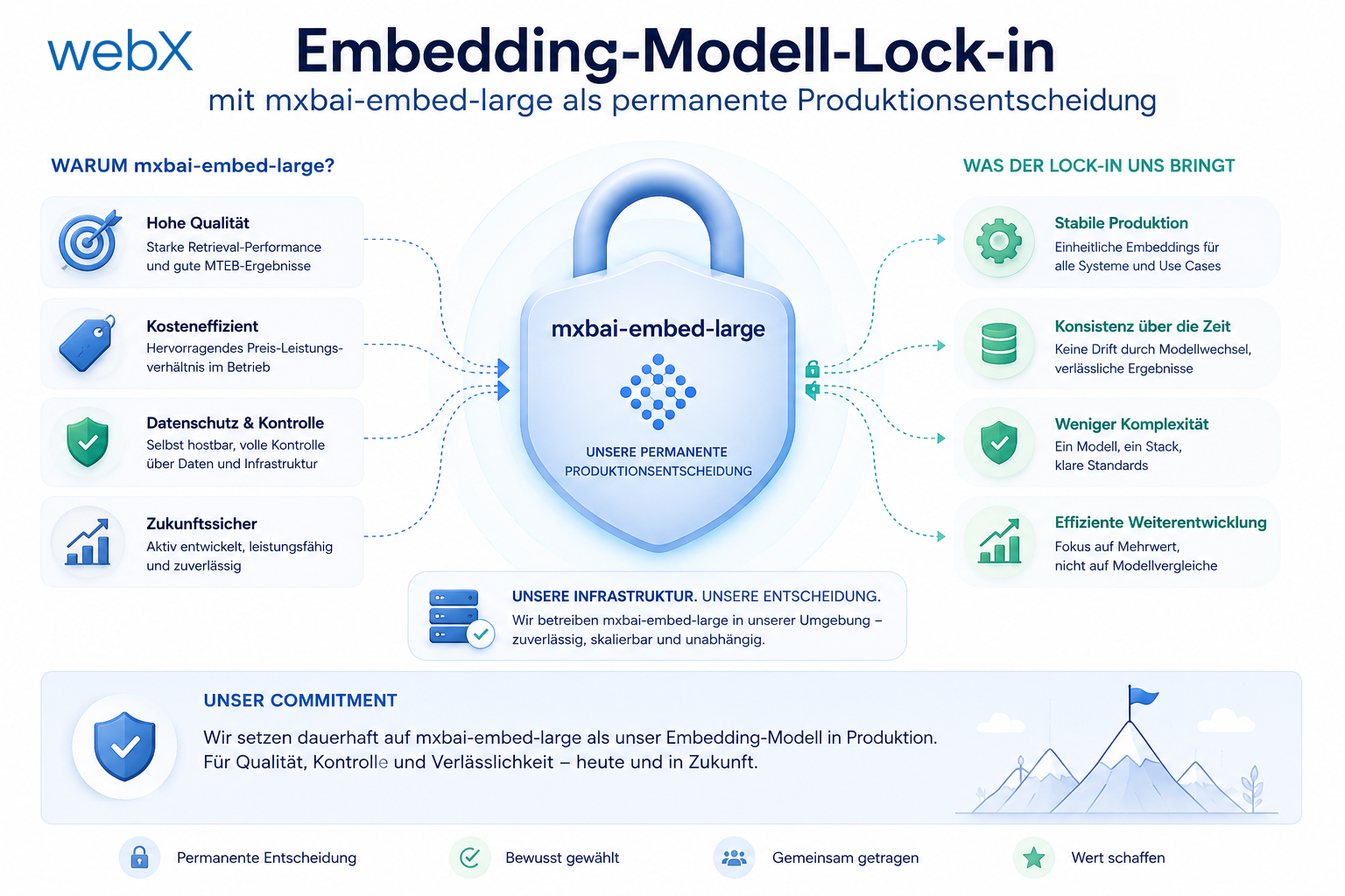 Embedding-Modell-Lock-in mit mxbai-embed-large als permanente Produktionsentscheidung