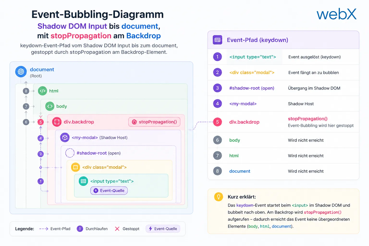 Event-Bubbling-Diagramm: Shadow DOM Input bis document, mit stopPropagation am Backdrop