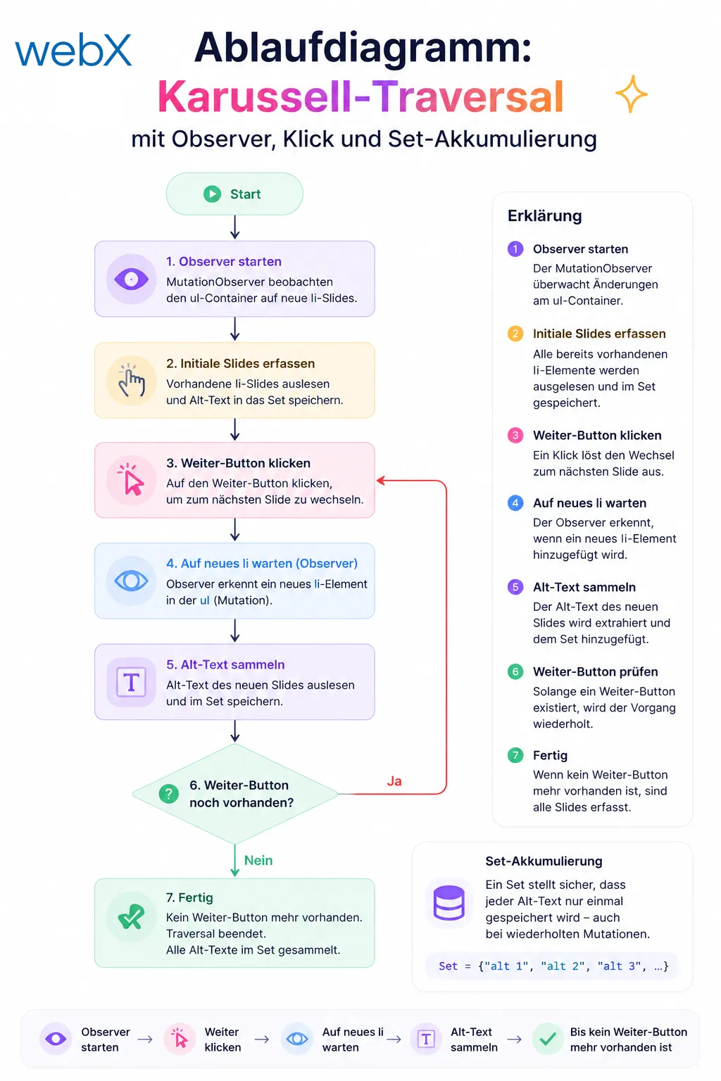 Ablaufdiagramm: Karussell-Traversal mit Observer, Klick und Set-Akkumulierung