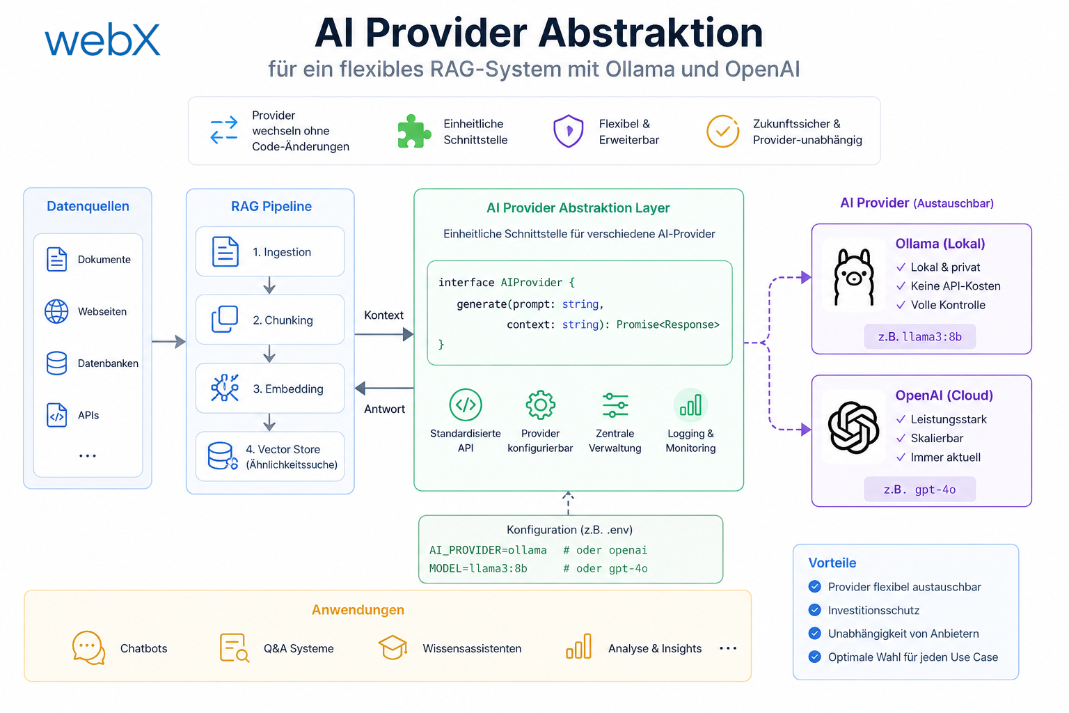 AI Provider Abstraktion für ein flexibles RAG-System mit Ollama und OpenAI