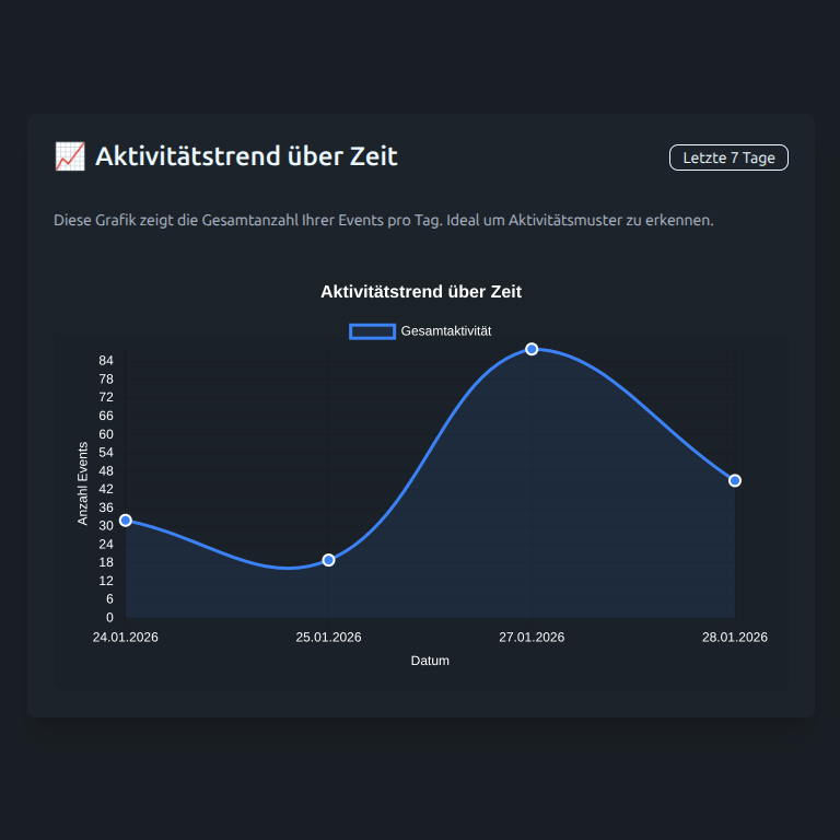 Analytics-Dashboard mit Zeitstrahl-Visualisierung
