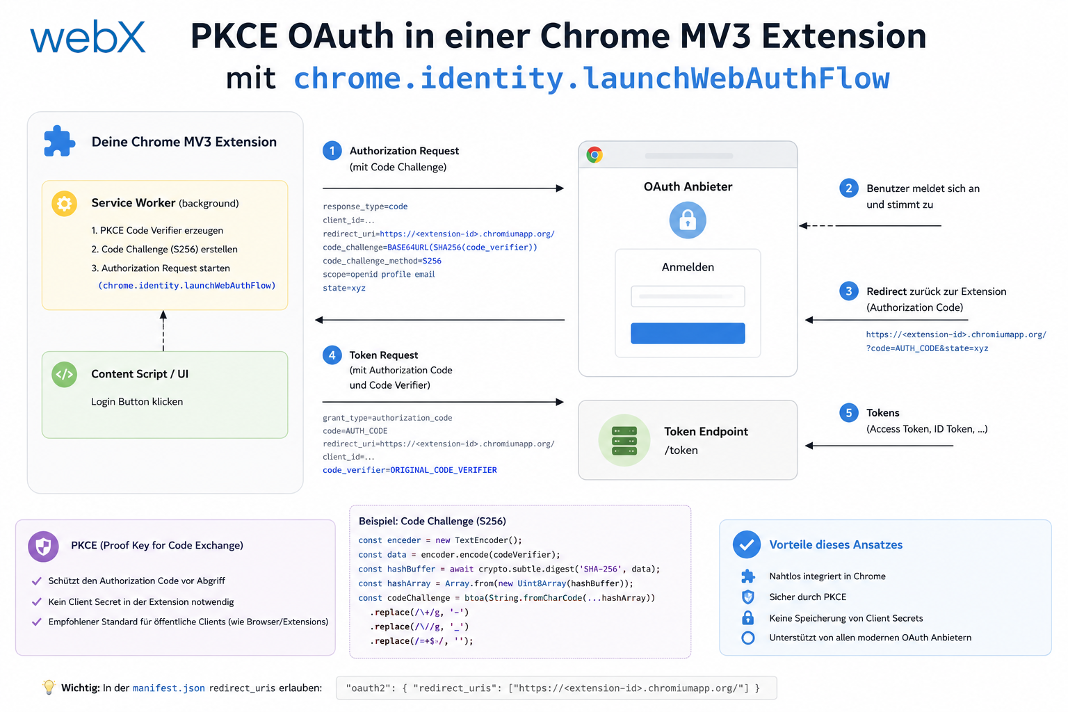PKCE OAuth in einer Chrome MV3 Extension mit chrome.identity.launchWebAuthFlow