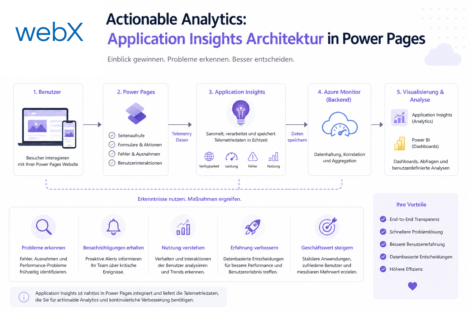 Warum herkömmliche Logging-Verfahren in Low-Code-Portalen oft fehlschlagen und wie Sie durch asynchrone Azure Functions und Dataverse DSGVO-konforme User-Dashboards generieren.