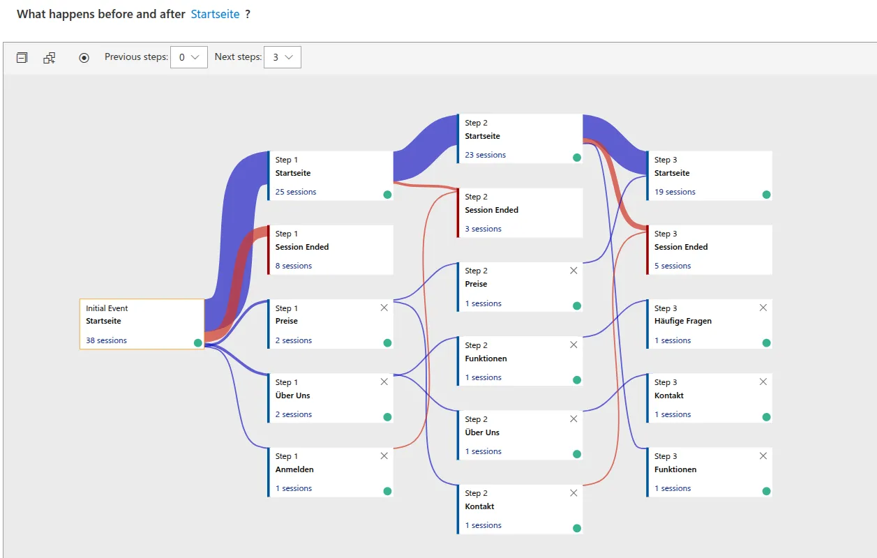 User-Flows Visualisierung