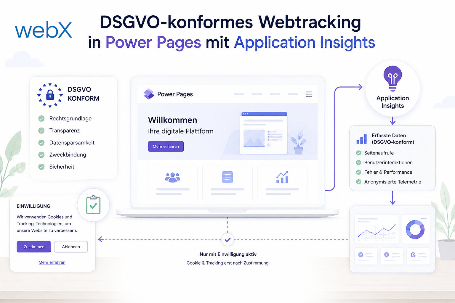 Wie Unternehmen durch die nahtlose Integration von Application Insights und Consent Managern fundierte Nutzeranalysen in Power Pages aufbauen, ohne den Datenschutz zu verletzen.