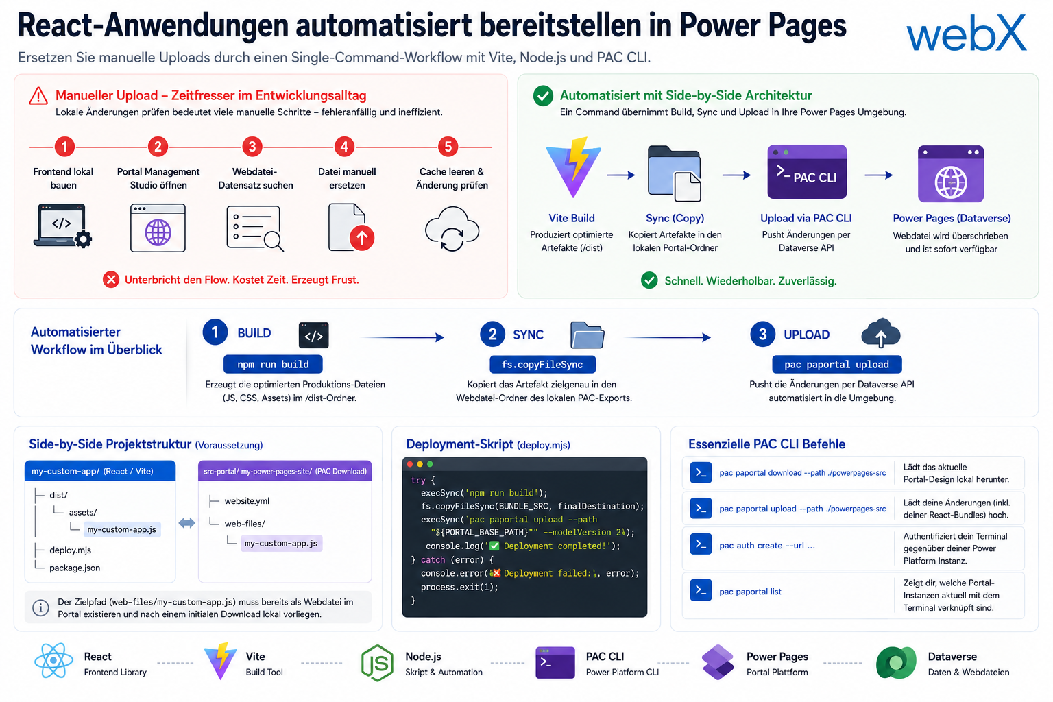 Erfahren Sie, wie Sie den ineffizienten manuellen Upload-Prozess in Power Pages durch ein automatisiertes Deployment-Skript und eine Side-by-Side Architektur ersetzen.