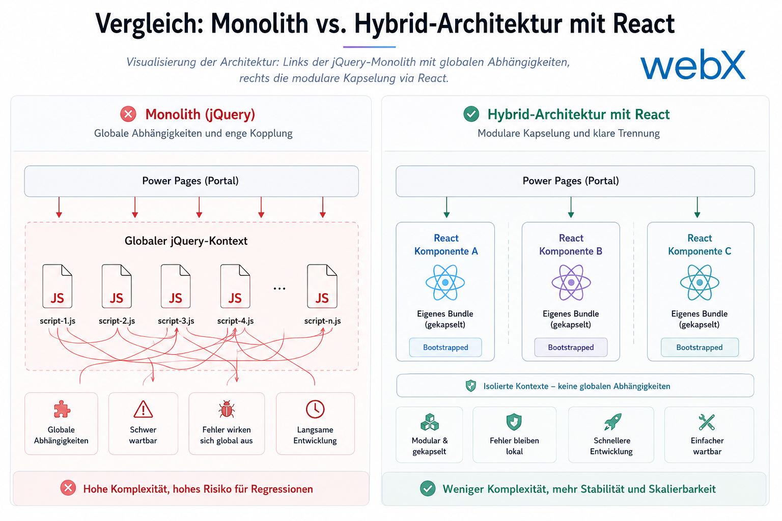 Warum klassische Power Pages Frontends mit globalem jQuery-Kontext langfristig an ihre Grenzen stoßen und wie eine hybride React-Architektur Zuverlässigkeit ermöglicht.