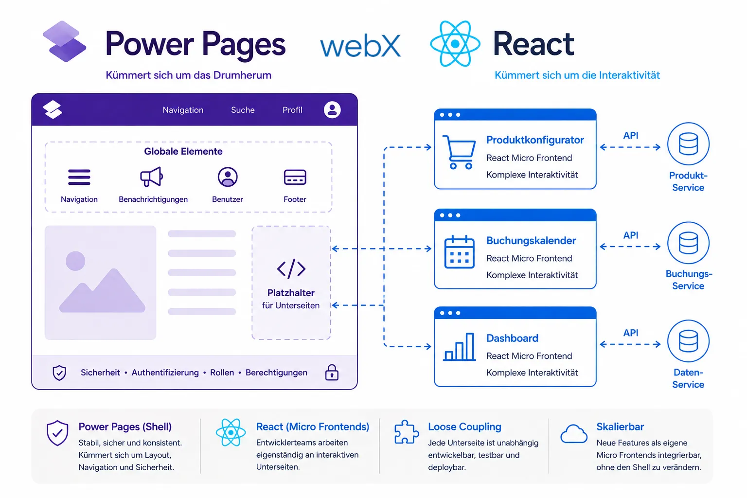 Infografik: Hybrid-Architektur mit Power Pages und React