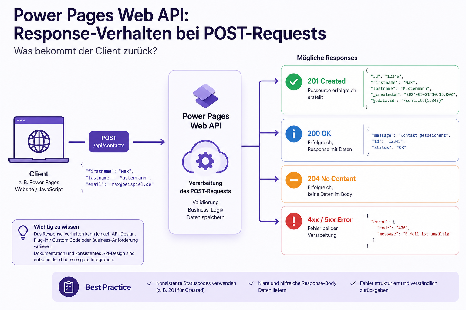 Ein Überblick über das Response-Verhalten der Power Pages Web API bei POST-Requests. Warum erhält man einen 204 No Content Status und wie extrahiert man die ID des erstellten Datensatzes aus dem Header?