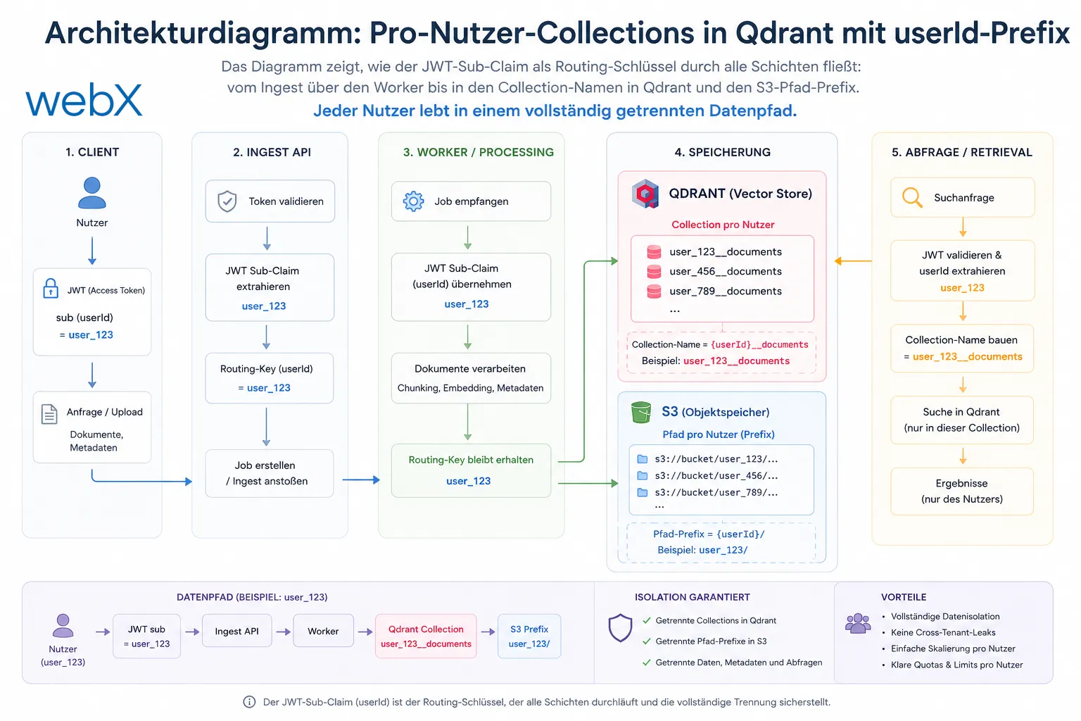 Architekturdiagramm: Pro-Nutzer-Collections in Qdrant mit userId-Prefix