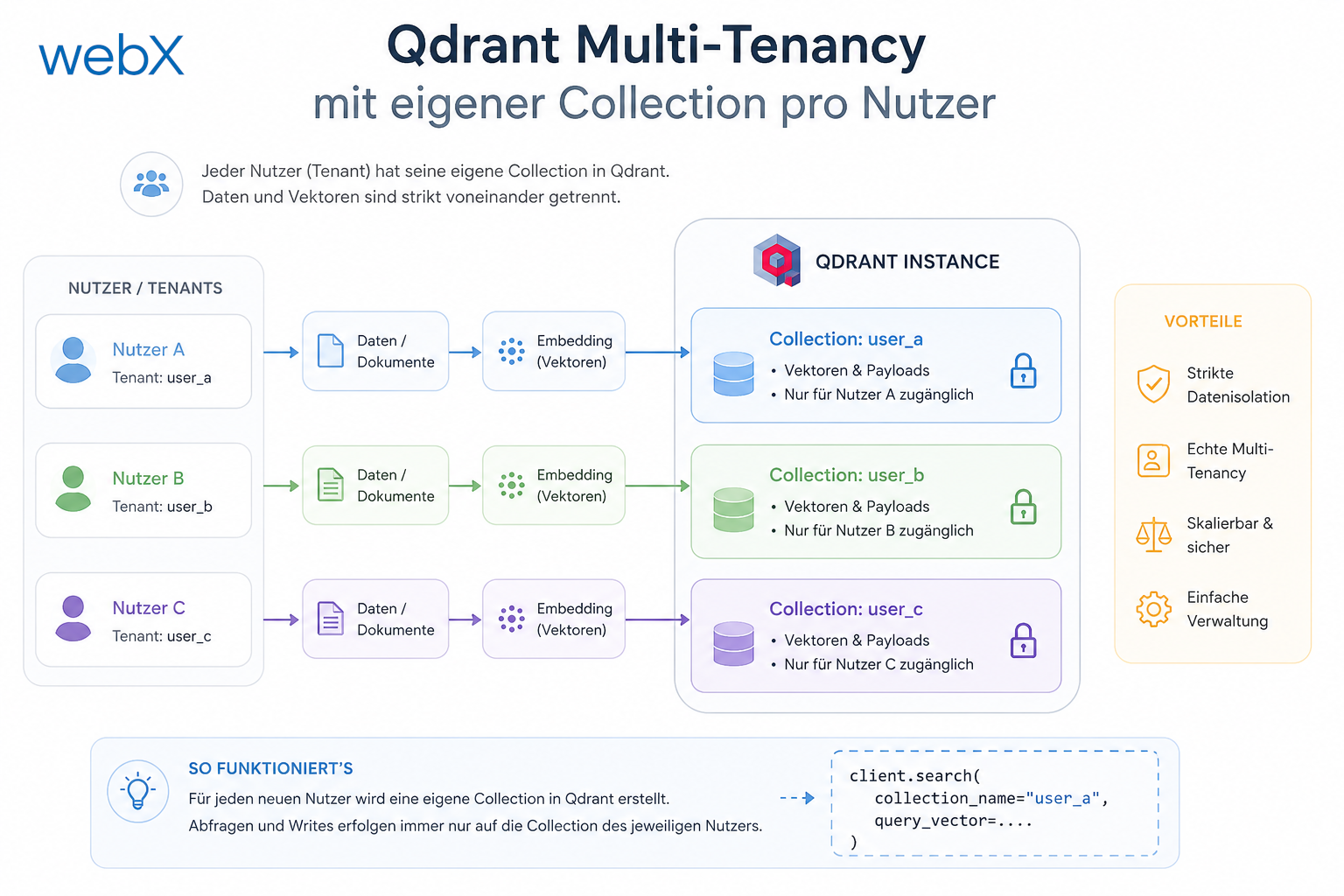 Qdrant Multi-Tenancy mit eigener Collection pro Nutzer