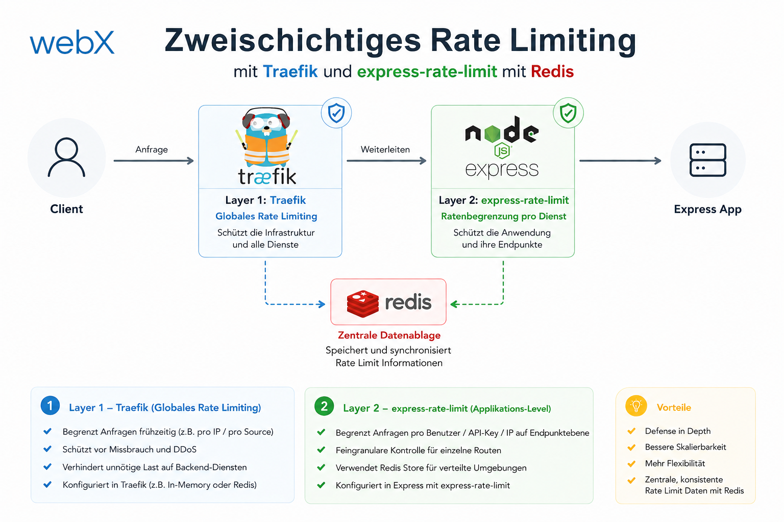 Zweischichtiges Rate Limiting mit Traefik und express-rate-limit mit Redis