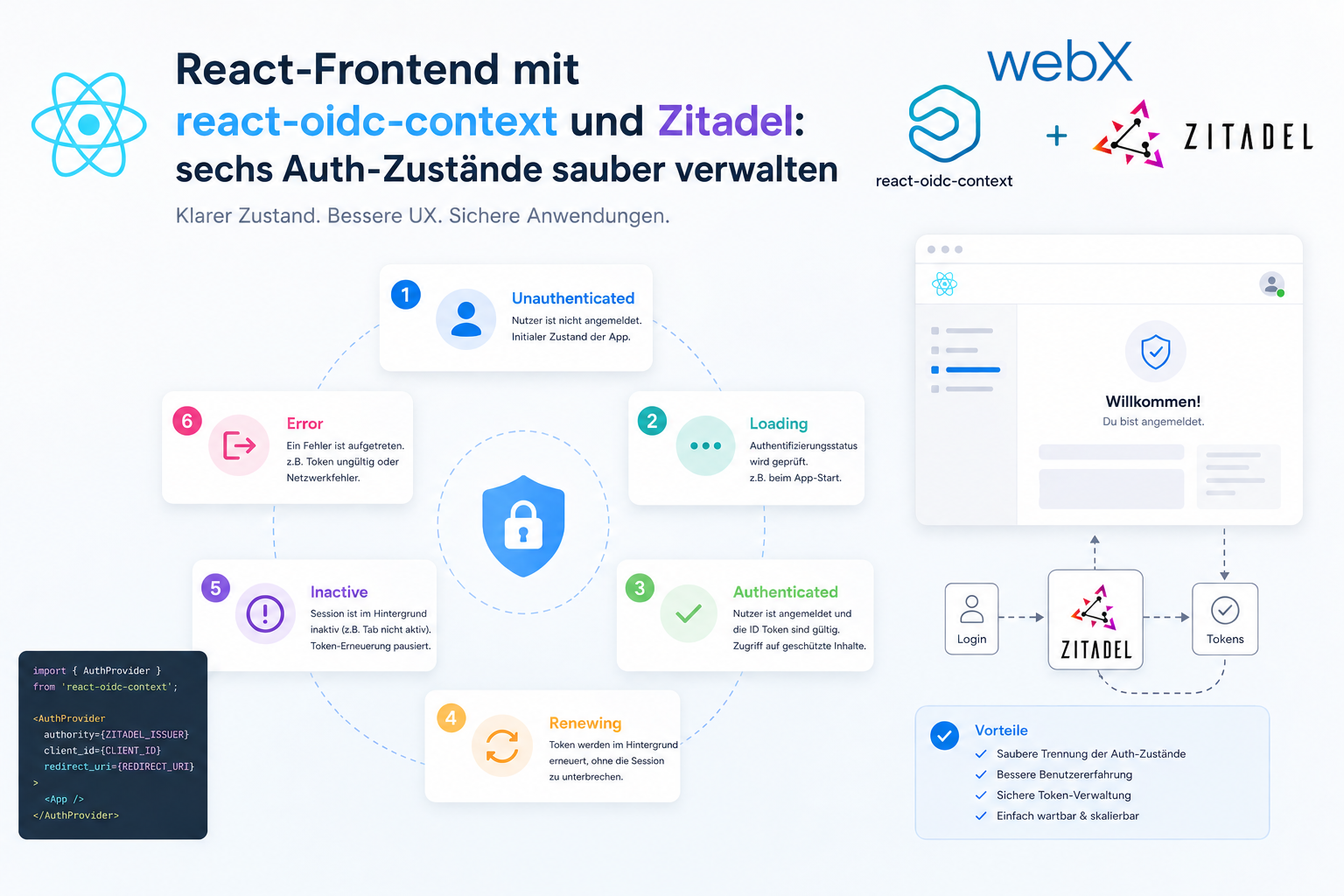 React-Frontend mit react-oidc-context und Zitadel: sechs Auth-Zustände sauber verwalten