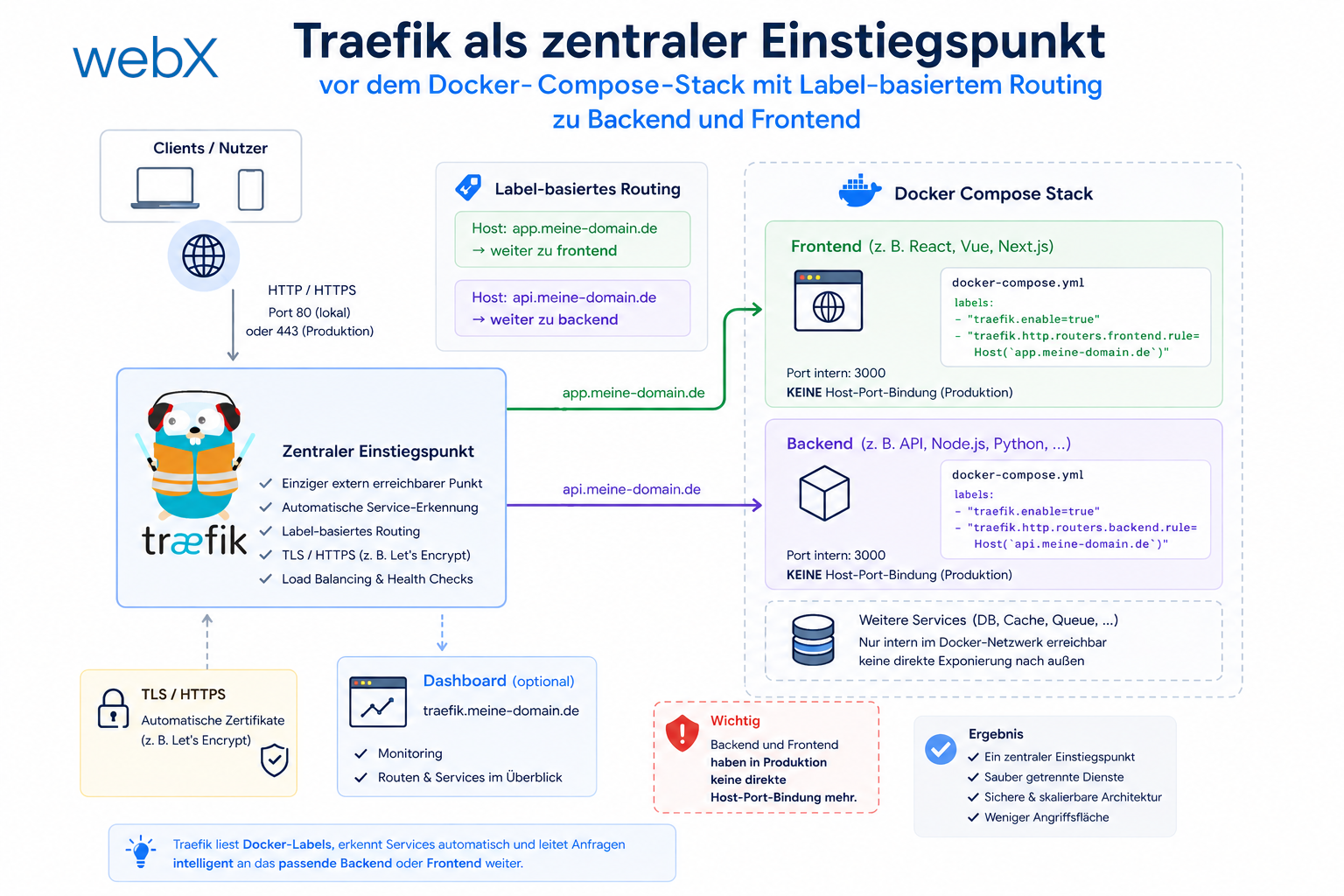 Traefik als einziger Einstiegspunkt im Docker Compose Stack