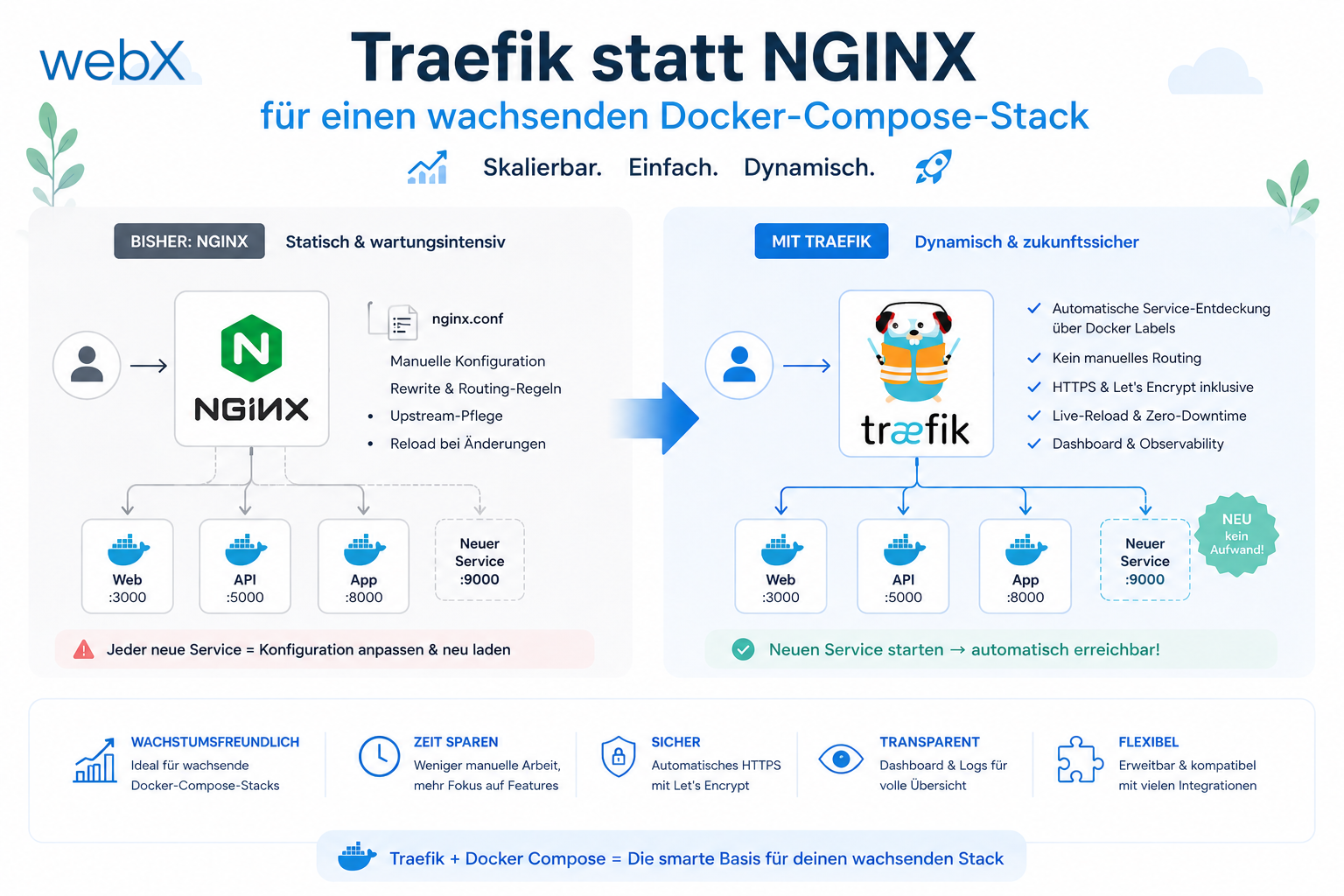 Traefik statt NGINX für einen wachsenden Docker-Compose-Stack