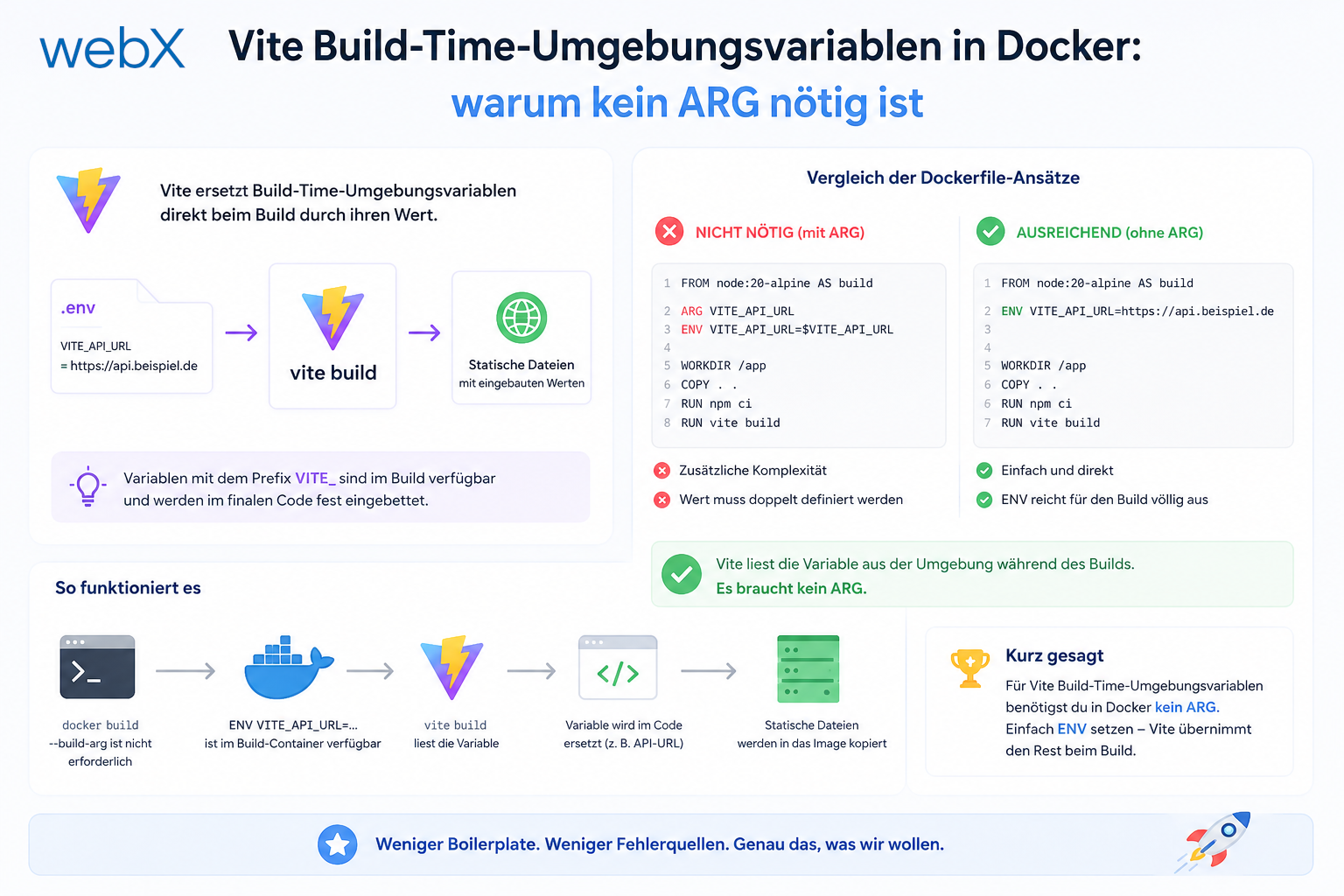 Vite Build-Time-Umgebungsvariablen in Docker: warum kein ARG nötig ist
