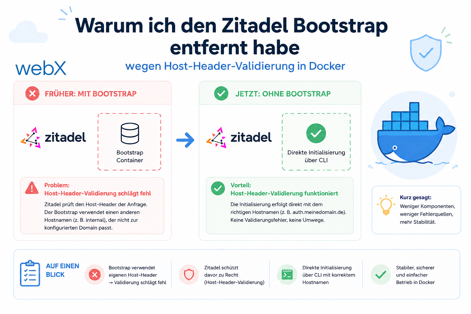 Der Bootstrap-Container beendete sich mit Exit Code 22. Die Ursache war keine falsche API-URL, sondern Zitadels Host-Header-Validierung innerhalb des Docker-Netzwerks.